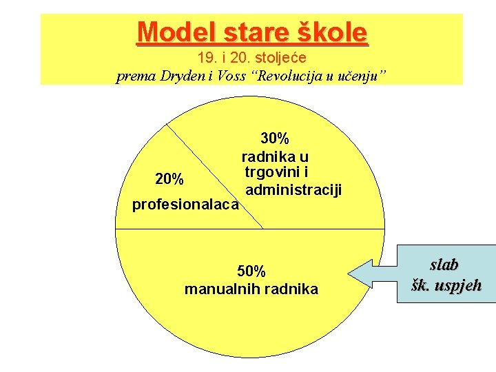 Model stare škole 19. i 20. stoljeće prema Dryden i Voss “Revolucija u učenju”