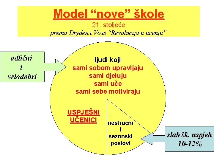 Model “nove” škole 21. stoljeće prema Dryden i Voss “Revolucija u učenju” odlični i