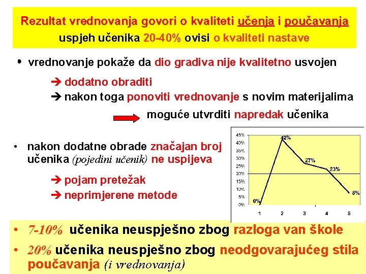 Rezultat vrednovanja govori o kvaliteti učenja i poučavanja uspjeh učenika 20 -40% ovisi o