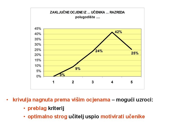  • krivulja nagnuta prema višim ocjenama – mogući uzroci: • preblag kriterij •