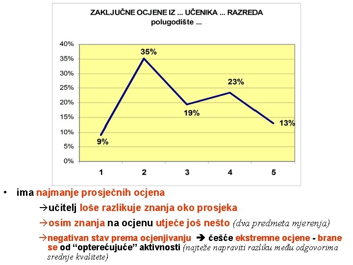  • ima najmanje prosječnih ocjena àučitelj loše razlikuje znanja oko prosjeka àosim znanja