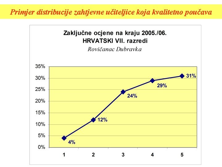 Primjer distribucije zahtjevne učiteljice koja kvalitetno poučava 