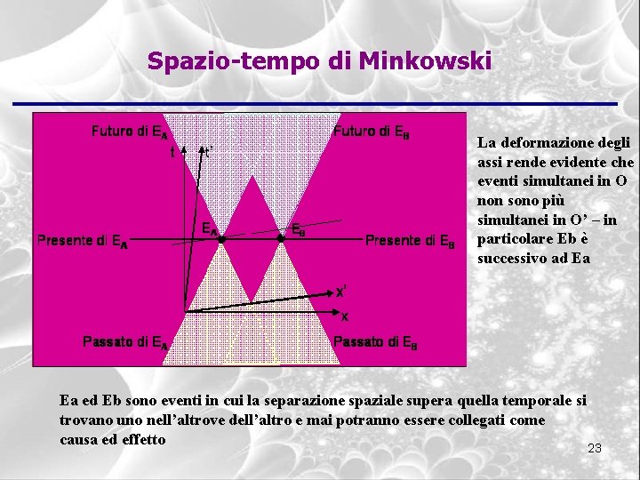 Spazio-tempo di Minkowski La deformazione degli assi rende evidente che eventi simultanei in O