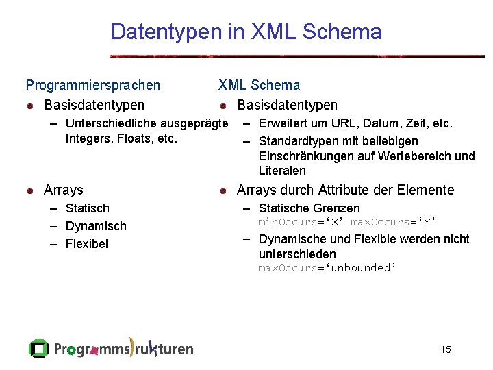 Datentypen in XML Schema Programmiersprachen Basisdatentypen XML Schema Basisdatentypen – Unterschiedliche ausgeprägte – Erweitert
