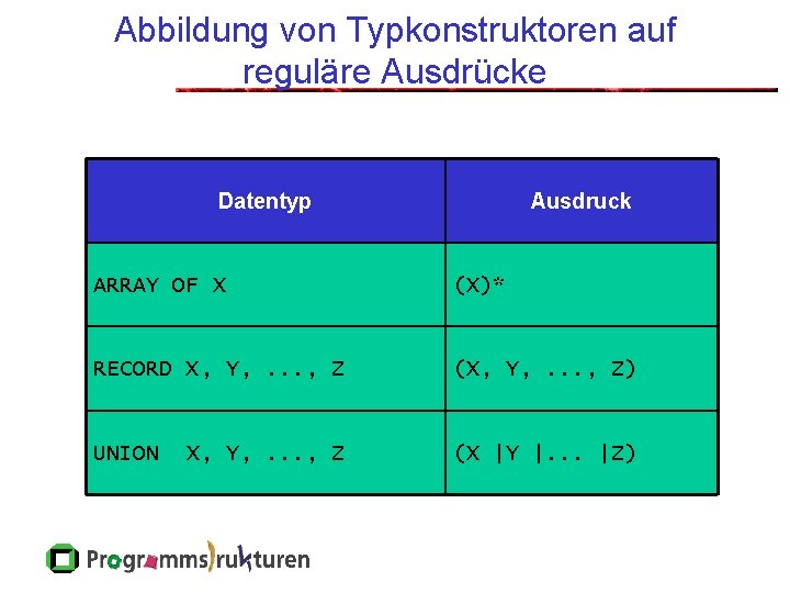 Abbildung von Typkonstruktoren auf reguläre Ausdrücke Datentyp Ausdruck ARRAY OF X (X)* RECORD X,
