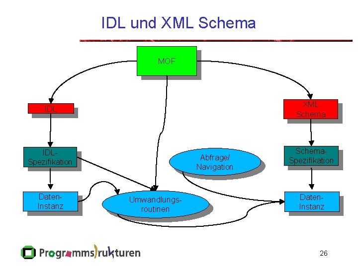 IDL und XML Schema MOF XML Schema IDLSpezifikation Daten. Instanz Abfrage/ Navigation Umwandlungsroutinen Schema.