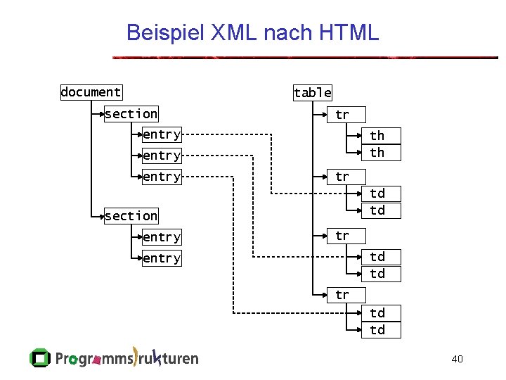 Beispiel XML nach HTML document table section tr entry th th entry tr td