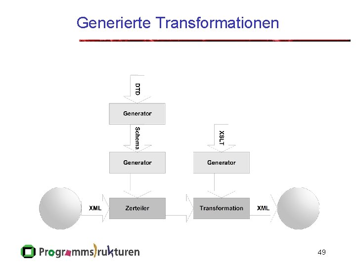 Generierte Transformationen 49 