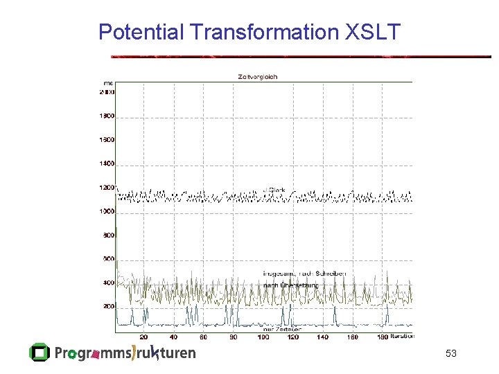 Potential Transformation XSLT 53 
