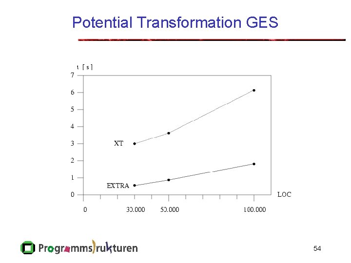Potential Transformation GES 54 