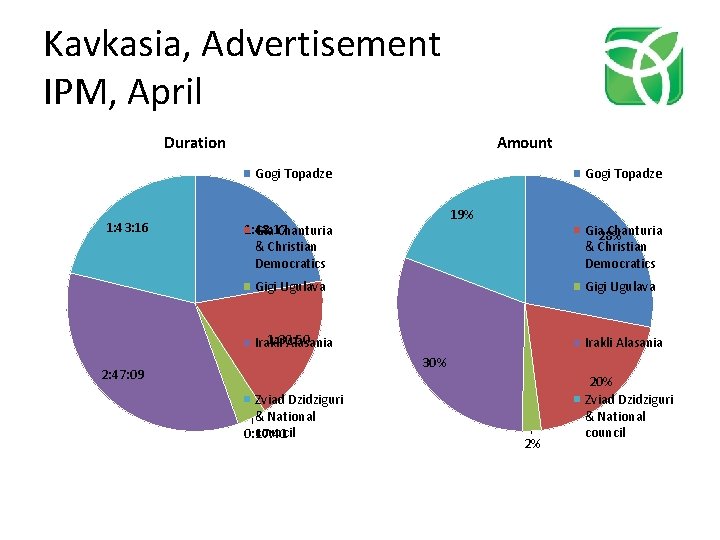 Kavkasia, Advertisement IPM, April Duration Amount Gogi Topadze 1: 43: 16 Gogi Topadze 19%