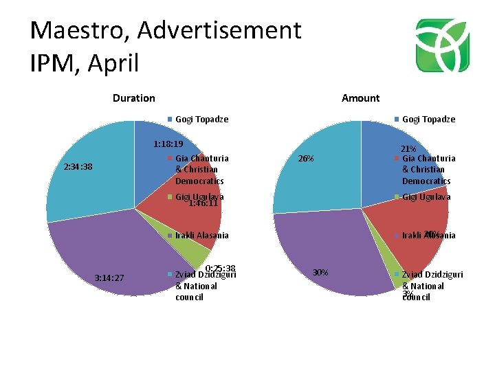 Maestro, Advertisement IPM, April Duration Amount Gogi Topadze 1: 18: 19 Gia Chanturia &