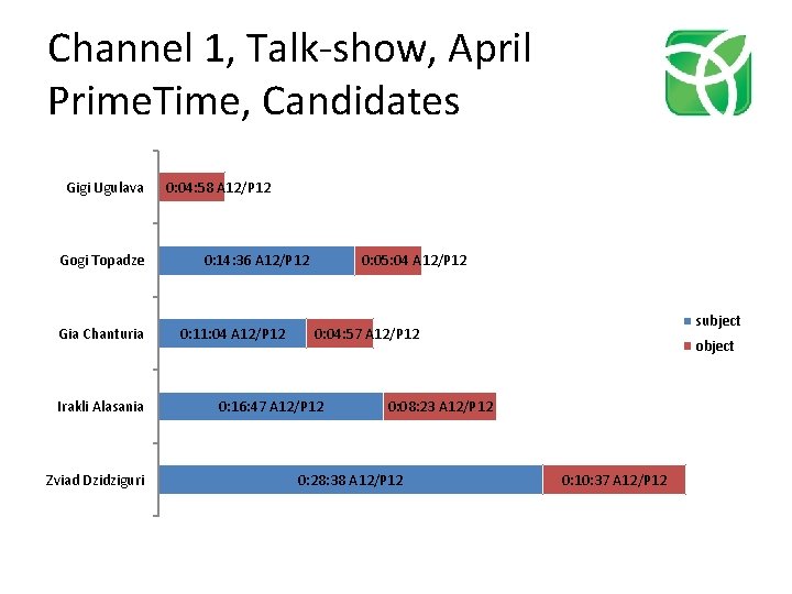 Channel 1, Talk-show, April Prime. Time, Candidates Gigi Ugulava Gogi Topadze Gia Chanturia Irakli