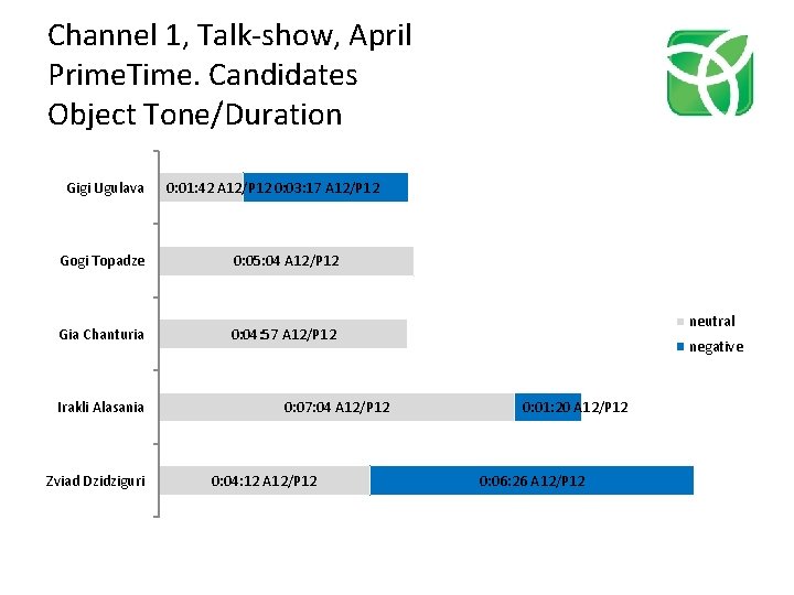 Channel 1, Talk-show, April Prime. Time. Candidates Object Tone/Duration Gigi Ugulava 0: 01: 42