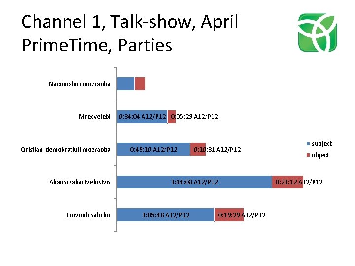 Channel 1, Talk-show, April Prime. Time, Parties Nacionaluri mozraoba Mrecvelebi Qristian-demokratiuli mozraoba Aliansi sakartvelostvis