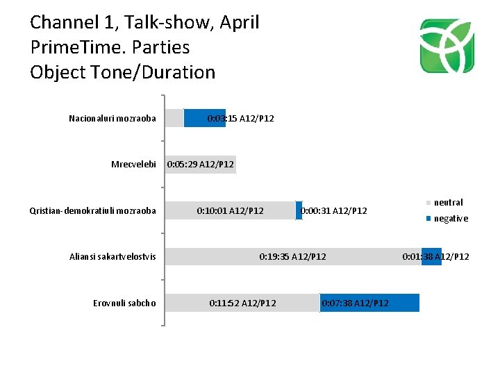 Channel 1, Talk-show, April Prime. Time. Parties Object Tone/Duration Nacionaluri mozraoba Mrecvelebi Qristian-demokratiuli mozraoba