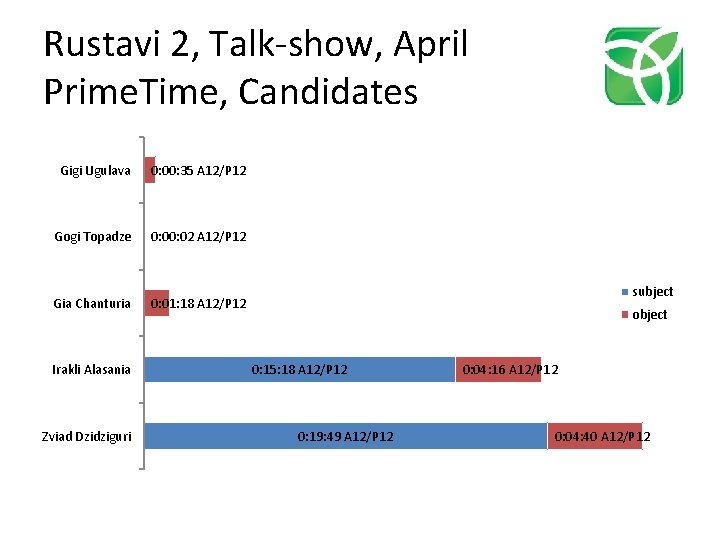 Rustavi 2, Talk-show, April Prime. Time, Candidates Gigi Ugulava 0: 00: 35 A 12/P