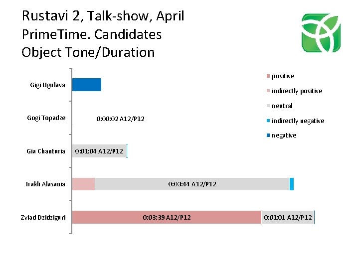 Rustavi 2, Talk-show, April Prime. Time. Candidates Object Tone/Duration positive Gigi Ugulava indirectly positive