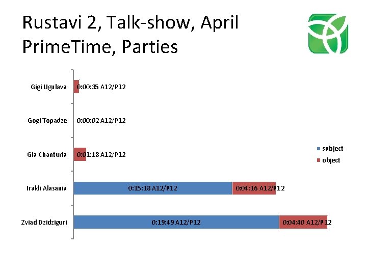 Rustavi 2, Talk-show, April Prime. Time, Parties Gigi Ugulava 0: 00: 35 A 12/P