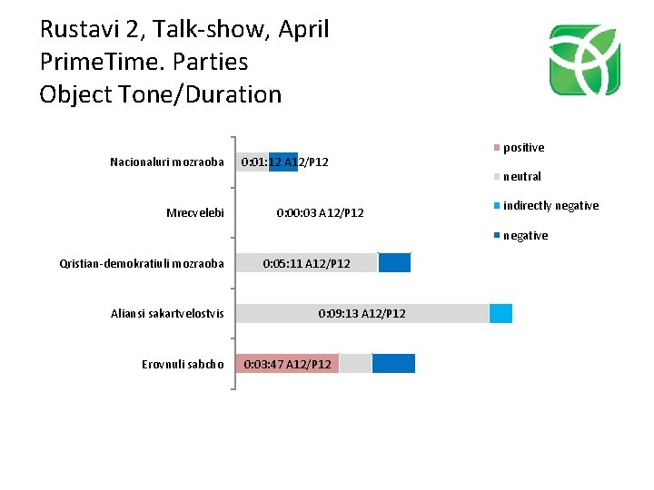 Rustavi 2, Talk-show, April Prime. Time. Parties Object Tone/Duration Nacionaluri mozraoba Mrecvelebi 0: 01: