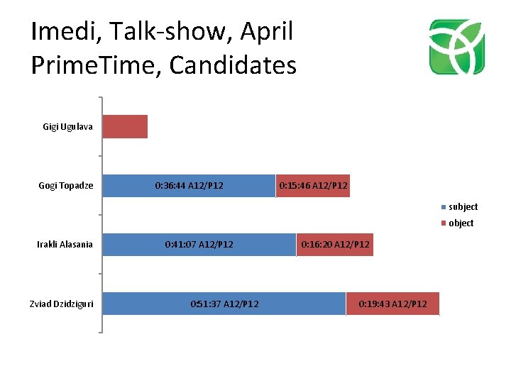 Imedi, Talk-show, April Prime. Time, Candidates Gigi Ugulava Gogi Topadze 0: 36: 44 A