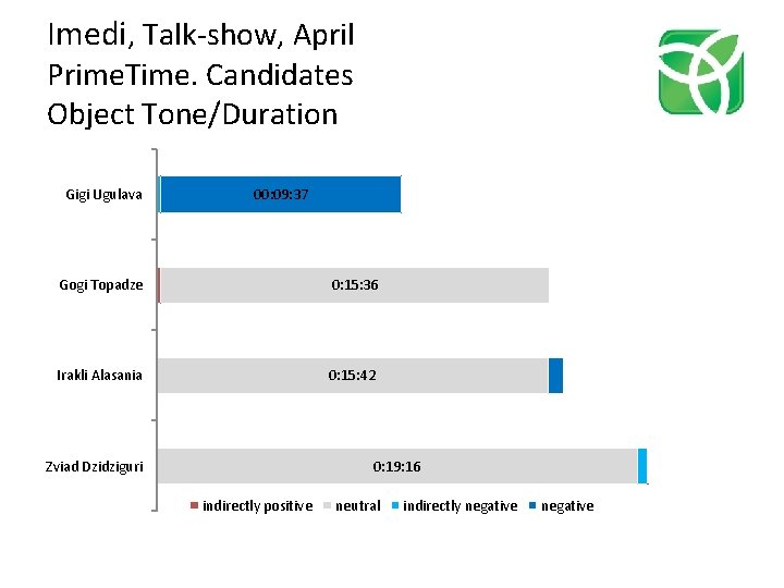 Imedi, Talk-show, April Prime. Time. Candidates Object Tone/Duration Gigi Ugulava 00: 09: 37 Gogi
