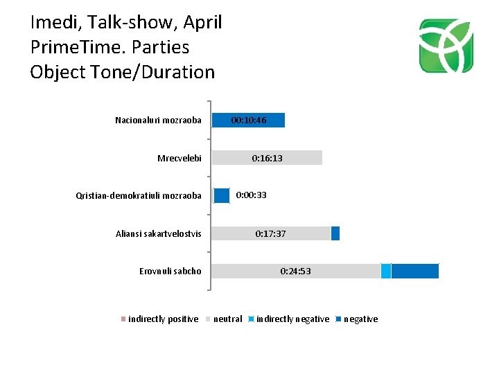 Imedi, Talk-show, April Prime. Time. Parties Object Tone/Duration Nacionaluri mozraoba 00: 10: 46 0: