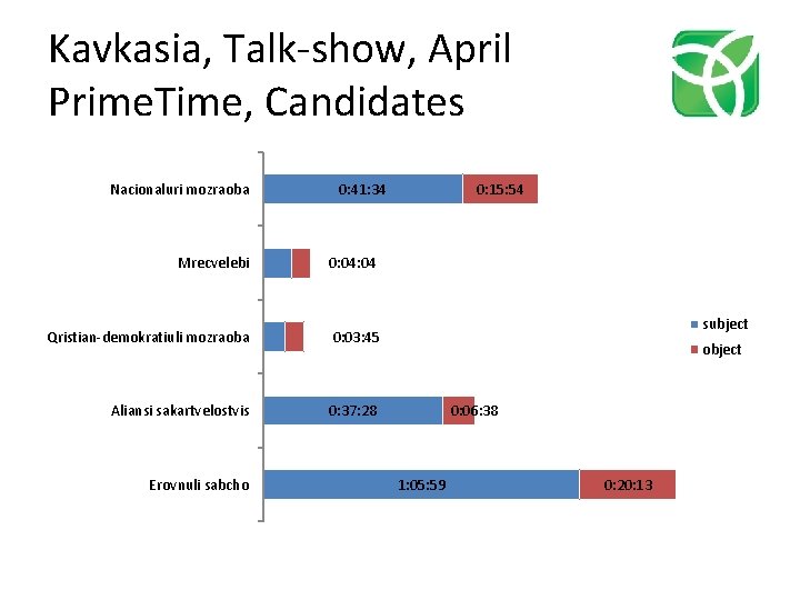 Kavkasia, Talk-show, April Prime. Time, Candidates Nacionaluri mozraoba 0: 41: 34 Mrecvelebi 0: 04