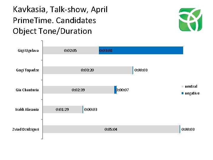 Kavkasia, Talk-show, April Prime. Time. Candidates Object Tone/Duration Gigi Ugulava 0: 02: 05 Gogi