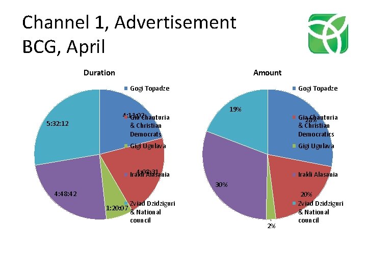 Channel 1, Advertisement BCG, April Duration Amount Gogi Topadze 5: 32: 12 Gogi Topadze