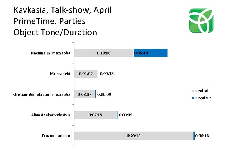 Kavkasia, Talk-show, April Prime. Time. Parties Object Tone/Duration Nacionaluri mozraoba 0: 10: 06 Mrecvelebi