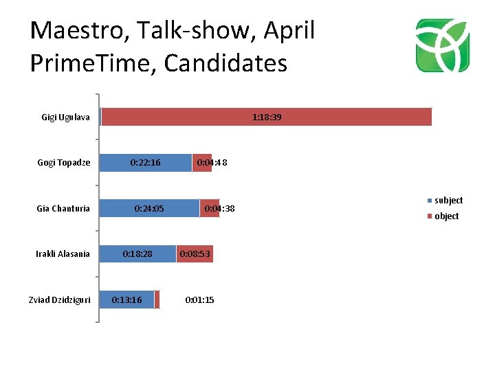 Maestro, Talk-show, April Prime. Time, Candidates Gigi Ugulava Gogi Topadze Gia Chanturia Irakli Alasania