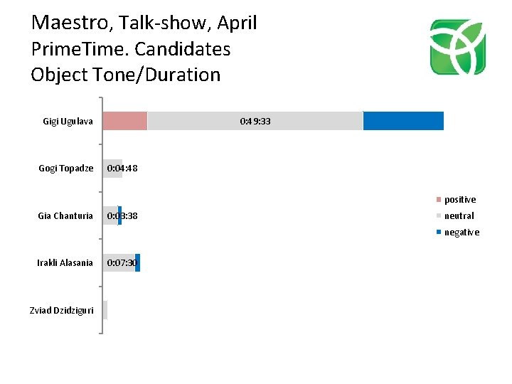 Maestro, Talk-show, April Prime. Time. Candidates Object Tone/Duration Gigi Ugulava Gogi Topadze 0: 49: