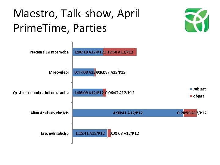 Maestro, Talk-show, April Prime. Time, Parties Nacionaluri mozraoba Mrecvelebi Qristian-demokratiuli mozraoba 1: 06: 18