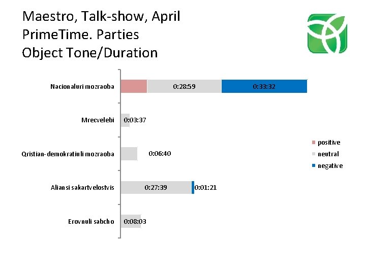 Maestro, Talk-show, April Prime. Time. Parties Object Tone/Duration Nacionaluri mozraoba Mrecvelebi 0: 28: 59