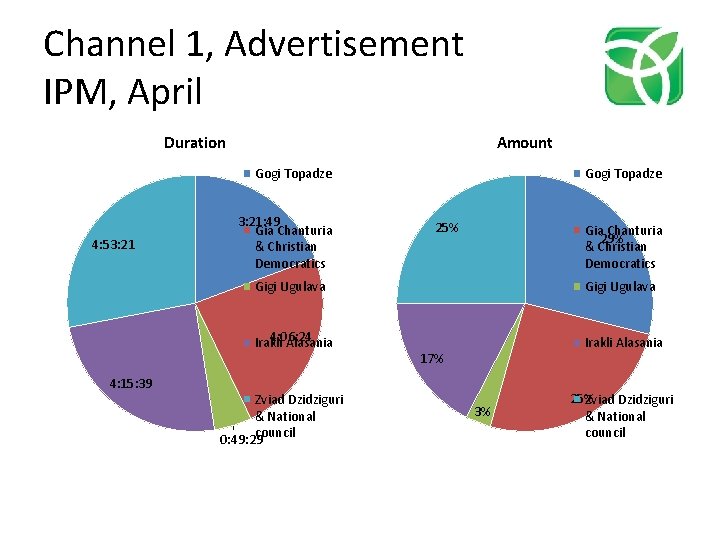 Channel 1, Advertisement IPM, April Duration Amount Gogi Topadze 4: 53: 21 4: 15: