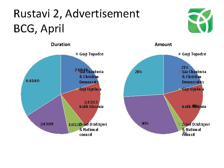 Rustavi 2, Advertisement BCG, April Duration Amount Gogi Topadze 2: 49: 46 Gia Chanturia