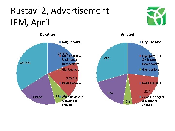Rustavi 2, Advertisement IPM, April Duration Amount Gogi Topadze 2: 43: 25 Gia Chanturia