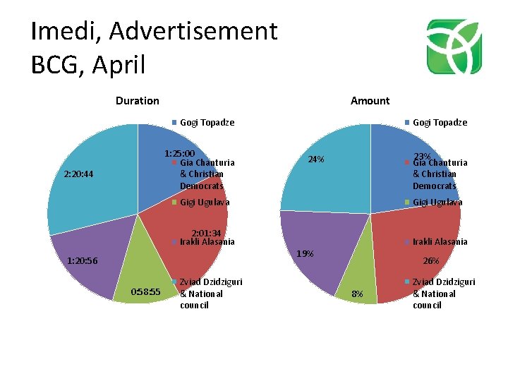 Imedi, Advertisement BCG, April Duration Amount Gogi Topadze 1: 25: 00 Gia Chanturia &