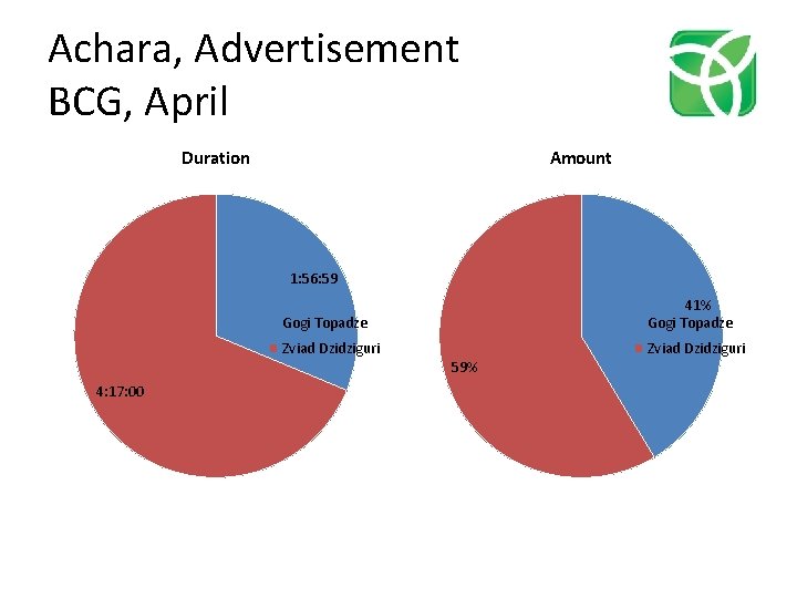 Achara, Advertisement BCG, April Duration Amount 1: 56: 59 4: 17: 00 Gogi Topadze