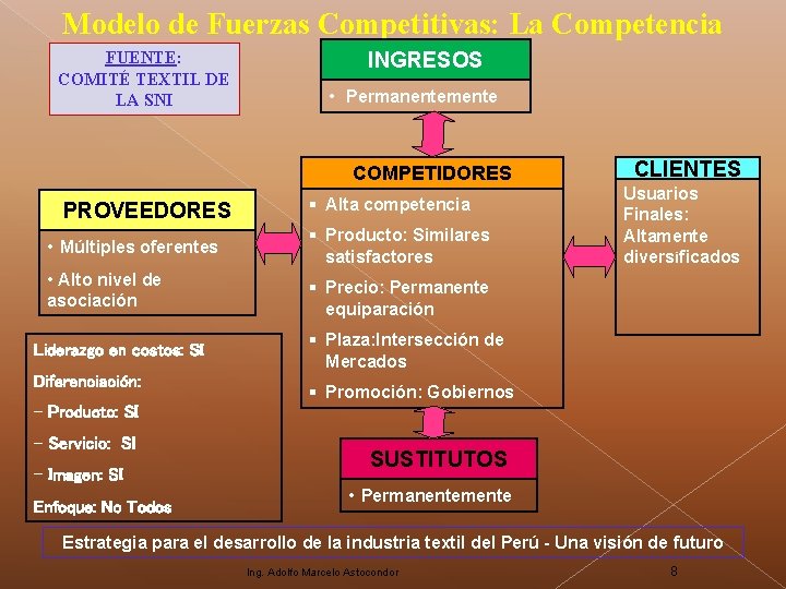 Modelo de Fuerzas Competitivas: La Competencia FUENTE: COMITÉ TEXTIL DE LA SNI INGRESOS •
