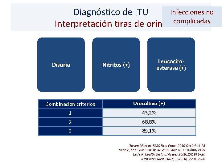 Infecciones no Diagnóstico de ITU Interpretación tiras de orina complicadas Disuria Leucocitoesterasa (+) Nitritos