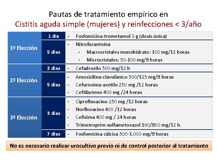 Pautas de tratamiento empírico en Cistitis aguda simple (mujeres) y reinfecciones < 3/año 1