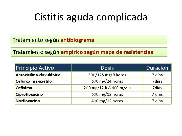 Cistitis aguda complicada Tratamiento según antibiograma Tratamiento según empírico según mapa de resistencias Principio