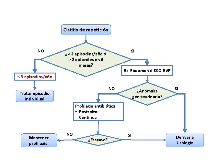 Cistitis de repetición NO SI ¿> 3 episodios/año ó > 2 episodios en 6