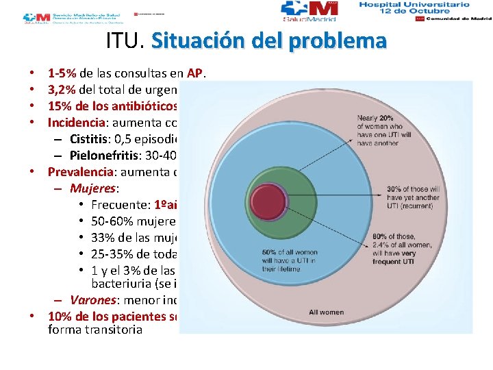 ITU. Situación del problema 1 -5% de las consultas en AP. 3, 2% del
