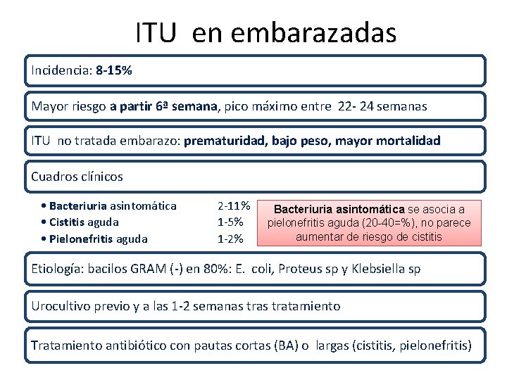 ITU en embarazadas Incidencia: 8 -15% Mayor riesgo a partir 6ª semana, pico máximo