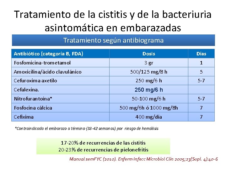 Tratamiento de la cistitis y de la bacteriuria asintomática en embarazadas Tratamiento según antibiograma