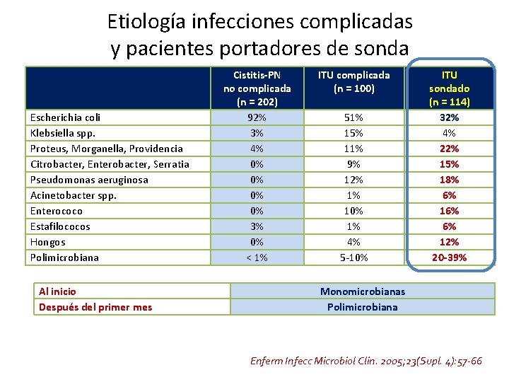 Etiología infecciones complicadas y pacientes portadores de sonda Escherichia coli Klebsiella spp. Proteus, Morganella,