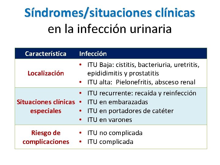 Síndromes/situaciones clínicas en la infección urinaria Característica Infección • ITU Baja: cistitis, bacteriuria, uretritis,